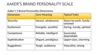 AAKER’S BRAND PERSONALITY SCALE
Aaker’s 5 Brand Personality Dimensions
Dimension Core Meaning Typical Traits
Sincerity Honest, wholesome Down-to-earth, family-
oriented
Excitement Energetic, youthful Daring, trendy, spirited
Competence Reliable, intelligent Successful,
dependable
Sophistication Elegant, prestigious Upper-class, charming
Ruggedness Tough, outdoorsy Masculine, strong
 