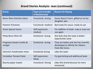 Brand Stories Analysis- Jean (continued)
Brand                        Type and strength    Reason for Buying
                             of Relationship
Rever Ware Stainless Steel   Functional- strong   Sauce doesn’t burn- gifted on to her
                                                  daughter also
Pastene Tomatoes             Functional- medium Best taste for sauce- ready to use
Hunts Special Sauce          Self-expressive-     For addition of taste- may or may not
                             medium               use again
Philip Berio Olive Oil       Emotional- strong    She feels that the taste is better-
                                                  experiential value
Progresso bread crumbs &     Emotional- strong    They are Italian and she has recently
vinegar                                           developed an affinity for Italians.
                                                  Feels like home.
Johnnie’s Foodmaster meat    Emotional-strong     Likes the taste
Contadian Tomato Paste       Self-expressive-     For garnishing and additional taste
                             Weak
Bounty paper towels          Functional- Strong   Likes this brand because its more
                                                  renowned.
 