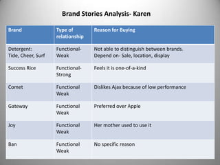 Brand Stories Analysis- Karen

Brand               Type of        Reason for Buying
                    relationship

Detergent:          Functional-    Not able to distinguish between brands.
Tide, Cheer, Surf   Weak           Depend on- Sale, location, display

Success Rice        Functional-    Feels it is one-of-a-kind
                    Strong

Comet               Functional     Dislikes Ajax because of low performance
                    Weak

Gateway             Functional     Preferred over Apple
                    Weak

Joy                 Functional     Her mother used to use it
                    Weak

Ban                 Functional     No specific reason
                    Weak
 
