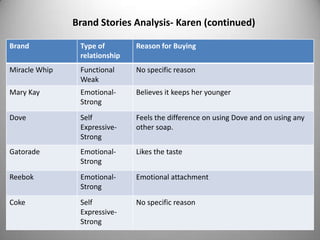 Brand Stories Analysis- Karen (continued)

Brand           Type of        Reason for Buying
                relationship
Miracle Whip    Functional     No specific reason
                Weak
Mary Kay        Emotional-     Believes it keeps her younger
                Strong
Dove            Self           Feels the difference on using Dove and on using any
                Expressive-    other soap.
                Strong
Gatorade        Emotional-     Likes the taste
                Strong
Reebok          Emotional-     Emotional attachment
                Strong
Coke            Self           No specific reason
                Expressive-
                Strong
 