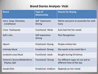 Brand Stories Analysis- Vicki
Brand                           Type of              Reason for Buying
                                Relationship

Ivory- Soap, Shampoo,           Self Expressive-     Wants everyone to associate her with
  Conditioner                   Strong               Ivory

Crest- Toothpaste               Functional- Weak     Suits best for her needs

Soft n dry                      Self-expressive-     Peer Recognition
                                Strong

Opium                           Emotional- Strong    People notices her

Intimate Musk                   Emotional- Strong    She wants to be smelt like it

Jordache Love Musk              Functional- weak     Bought during Christmas

Victoria’s Secret,Maidenform,   Functional- Strong   For different types of use and at
 Playtex, Bali                                       different time of the day

Aveda Elixir                    Emotional- medium    Depends on her mood
 
