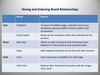 Strong and Enduring Brand Relationships

        Brand                Reason


Jean    Frigidaire           15 years of reliable usage; customer service par
                             excellence; personal belief- brand is better than
                             competition
        Estee Lauder         Based on her emotions rather than attribute of the
                             product
Karen   Mary Kay             Works on both functional and emotional levels:
                             believes it is the secret of your youthful looks

        Coke                 Self imposed restriction to use this over diet variants

Vicki   Ivory                Uses it because it amplifies her self image


        Soft’n Dry           Believes that the brand resonates with her image:
                             Vicki smell
 