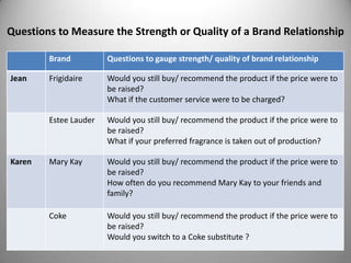 Questions to Measure the Strength or Quality of a Brand Relationship

        Brand          Questions to gauge strength/ quality of brand relationship

Jean    Frigidaire     Would you still buy/ recommend the product if the price were to
                       be raised?
                       What if the customer service were to be charged?

        Estee Lauder   Would you still buy/ recommend the product if the price were to
                       be raised?
                       What if your preferred fragrance is taken out of production?

Karen   Mary Kay       Would you still buy/ recommend the product if the price were to
                       be raised?
                       How often do you recommend Mary Kay to your friends and
                       family?

        Coke           Would you still buy/ recommend the product if the price were to
                       be raised?
                       Would you switch to a Coke substitute ?
 