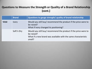 Questions to Measure the Strength or Quality of a Brand Relationship
                              (cont.)

        Brand        Questions to gauge strength/ quality of brand relationship
Vicki   Ivory        Would you still buy/ recommend the product if the price were to
                     be raised?
                     What if Ivory changed its positioning?
        Soft’n Dry   Would you still buy/ recommend the product if the price were to
                     be raised?
                     What if a new brand was available with the same characteristic
                     smell?
 