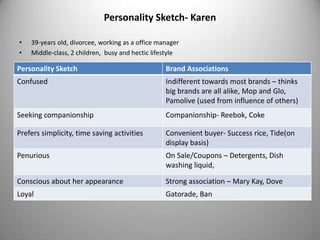 Personality Sketch- Karen

•   39-years old, divorcee, working as a office manager
•   Middle-class, 2 children, busy and hectic lifestyle

Personality Sketch                                Brand Associations
Confused                                          Indifferent towards most brands – thinks
                                                  big brands are all alike, Mop and Glo,
                                                  Pamolive (used from influence of others)
Seeking companionship                             Companionship- Reebok, Coke

Prefers simplicity, time saving activities        Convenient buyer- Success rice, Tide(on
                                                  display basis)
Penurious                                         On Sale/Coupons – Detergents, Dish
                                                  washing liquid,

Conscious about her appearance                    Strong association – Mary Kay, Dove
Loyal                                             Gatorade, Ban
 