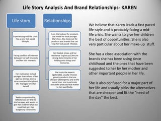 Life Story Analysis And Brand Relationships- KAREN

Life story                      Relationships
                                                                      We believe that Karen leads a fast paced
                                                                      life-style and is probably facing a mid-
Experiencing mid-life crisis.
                                   Is on the lookout for products
                                    that make her look younger.
                                                                      life crisis. She wants to give her children
   Has a very fast paced
         lifestyle.
                                    Mary-Kay. Also looks out for
                                   products and brands that can
                                                                      the best of opportunities. She is also
                                    help her fast paced- lifestyle.   very particular about her make-up stuff.

                                     Her Reebok shoes and her
Facing conflicts of interests      resistance to give up Coke are     She has a close association with the
between her self-interests
   and her kids interests
                                    strong determinants of her
                                      holding onto things and
                                                                      brands she has been using since
                                             memories.
                                                                      childhood and the ones that have been
                                                                      suggested to her by her mother and
                                       She trusts the experts
  Her motivation to look            (gatorade), usually chooses       other important people in her life.
younger than others of her           generic products that are
  age is a strong . Lives a       cheaper (detergents) and at the
structured and disciplined
  life- manages time for
                                    same time, she is particular
                                  about the products that matter
                                                                      She is also confused for a major part of
           herself                       to her specifically.
                                                                      her life and usually picks the alternatives
                                                                      that are cheaper and fit the “need of
   Seeks companionship,
  reflects back on the life
                                                                      the day” the best.
she has seen and wants to
give her children what she
     could not get. Has
   budgetary constraints
 