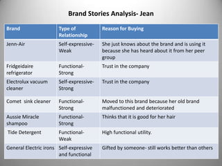 Brand Stories Analysis- Jean
Brand                  Type of            Reason for Buying
                       Relationship
Jenn-Air               Self-expressive-   She just knows about the brand and is using it
                       Weak               because she has heard about it from her peer
                                          group
Fridgeidaire           Functional-        Trust in the company
refrigerator           Strong
Electrolux vacuum      Self-expressive-   Trust in the company
cleaner                Strong

Comet sink cleaner     Functional-        Moved to this brand because her old brand
                       Strong             malfunctioned and deteriorated
Aussie Miracle         Functional-        Thinks that it is good for her hair
shampoo                Strong
Tide Detergent         Functional-        High functional utility.
                       Weak
General Electric irons Self-expressive    Gifted by someone- still works better than others
                       and functional
 
