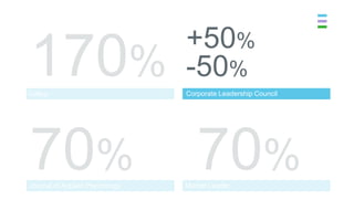 +50%
                                -50%
Gallup                          Corporate Leadership Council




Journal of Applied Psychology   Market Leader
 