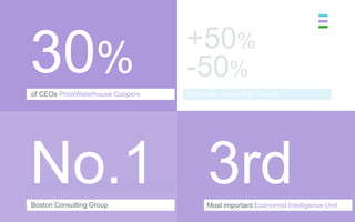30%
of CEOs PriceWaterhouse Coopers   Corporate Leadership Council




No.1 3rd
Boston Consulting Group                 Most important Economist Intelligence Unit
 