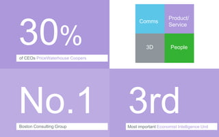 Product/



30%
                                        Comms
                                                       Service



                                           3D           People
of CEOs PriceWaterhouse Coopers




No.1 3rd
Boston Consulting Group           Most important Economist Intelligence Unit
 