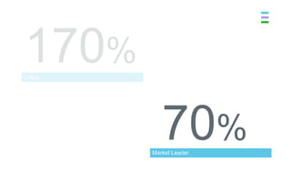 Gallup




            70%
         Market Leader
 