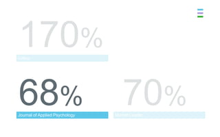 Gallup




68%
Journal of Applied Psychology   Market Leader
 
