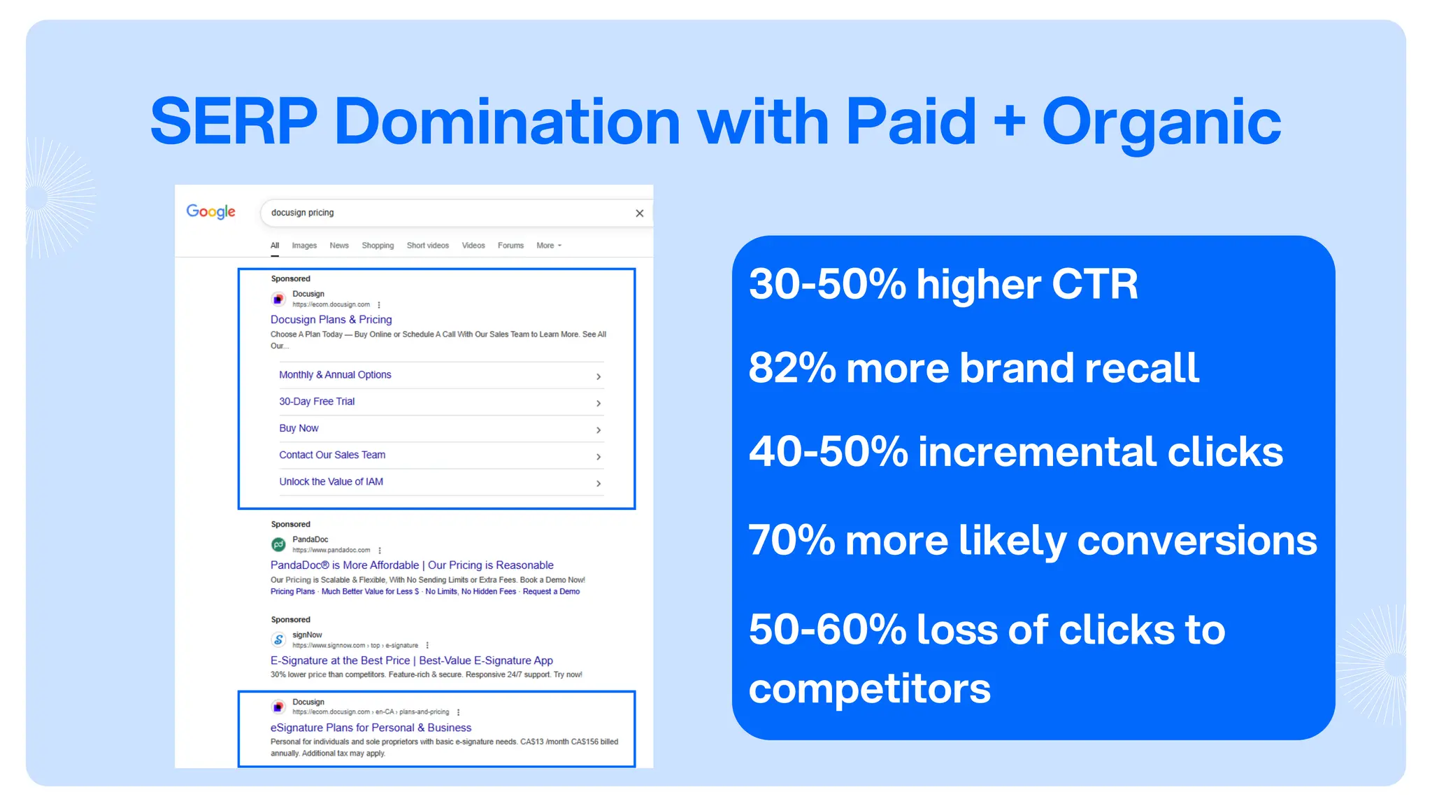 SERP Domination with Paid + Organic
30-50% higher CTR
82% more brand recall
40-50% incremental clicks
70% more likely conversions
50-60% loss of clicks to
competitors
 