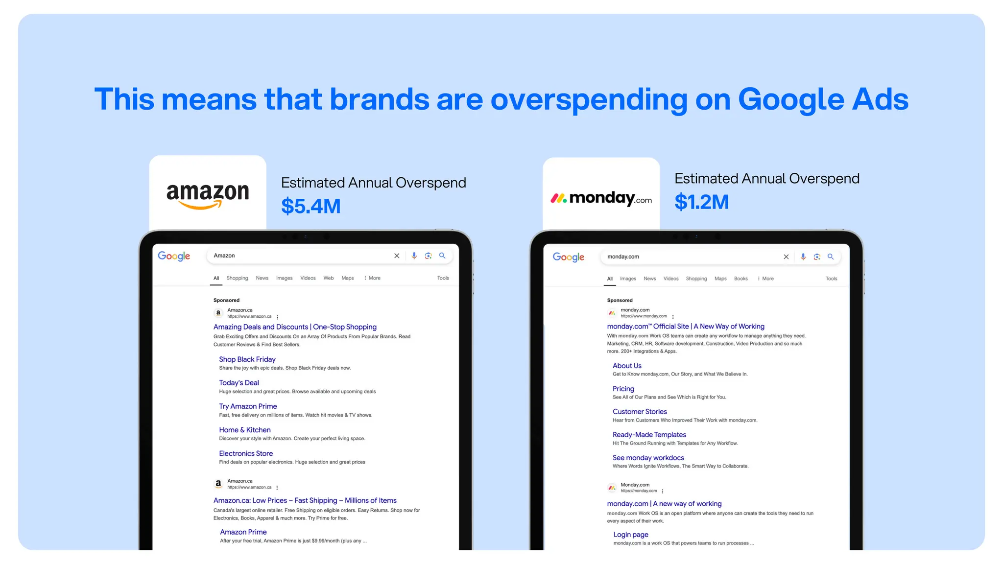 This means that brands are overspending on Google Ads
Estimated Annual Overspend
$5.4M
Estimated Annual Overspend
$1.2M
 