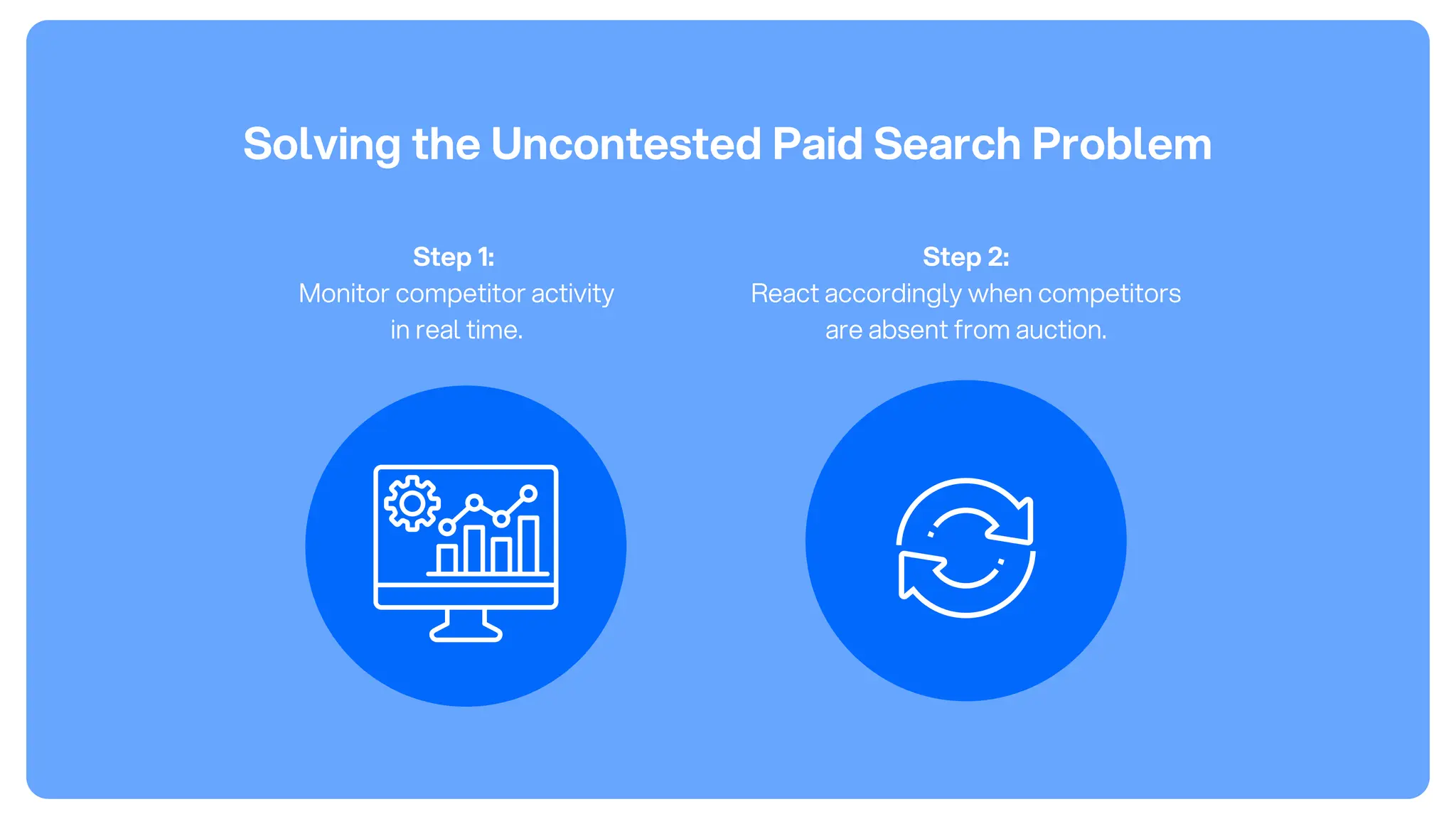 Solving the Uncontested Paid Search Problem
Step 1:
Monitor competitor activity
in real time.
Step 2:
React accordingly when competitors
are absent from auction.
 