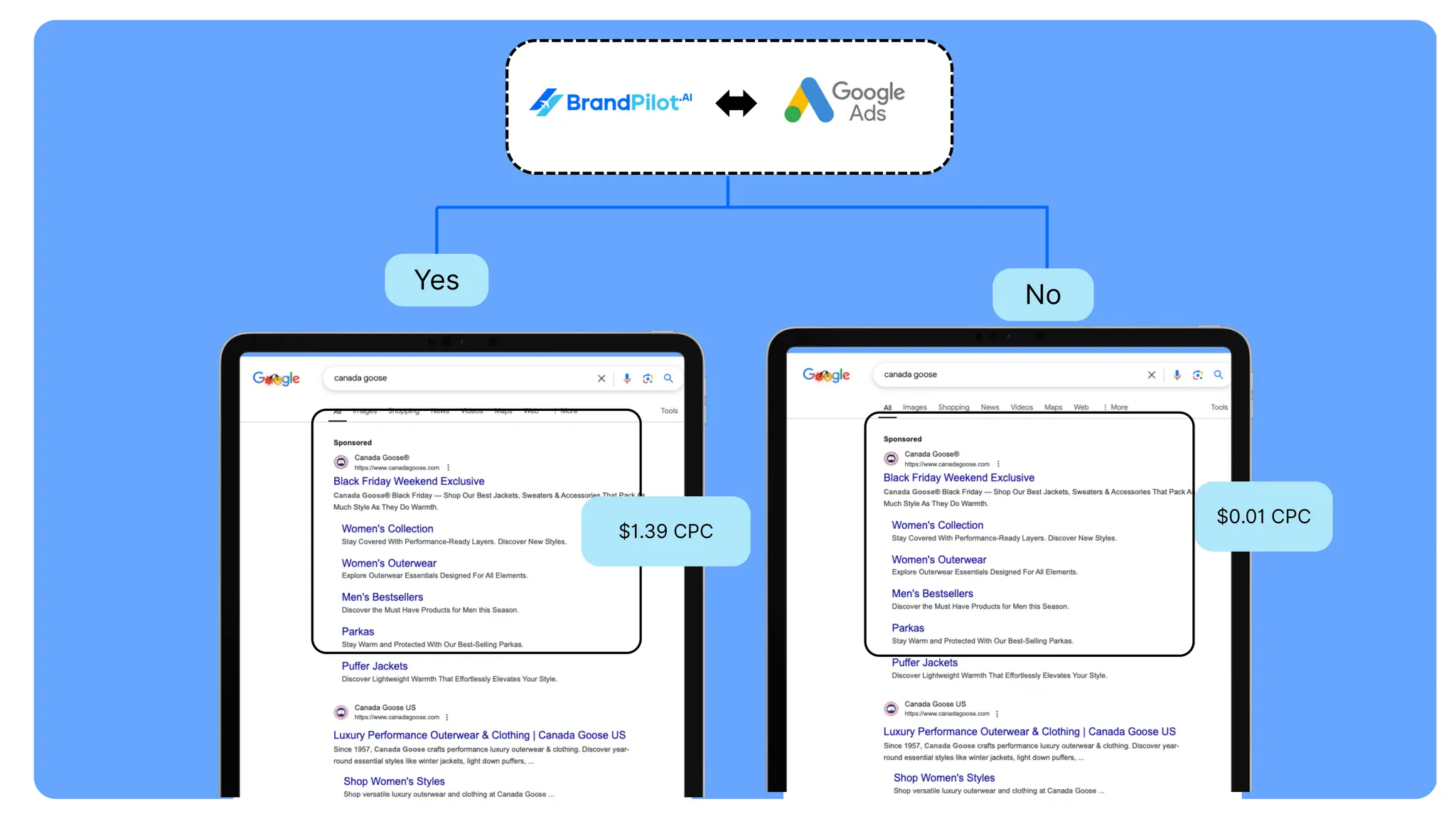 No
$0.01 CPC
Yes
$1.39 CPC
 