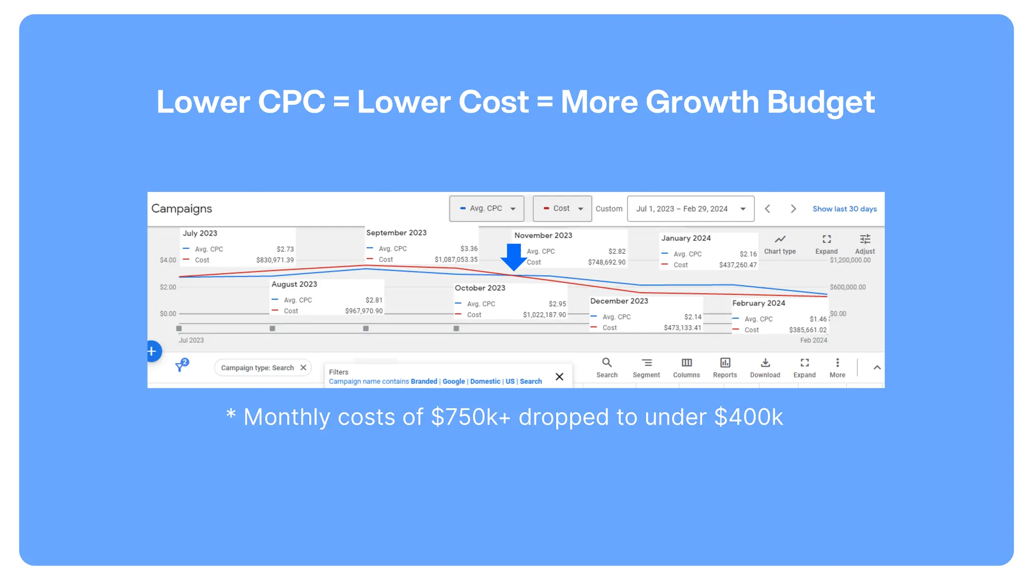 Lower CPC = Lower Cost = More Growth Budget
* Monthly costs of $750k+ dropped to under $400k
 