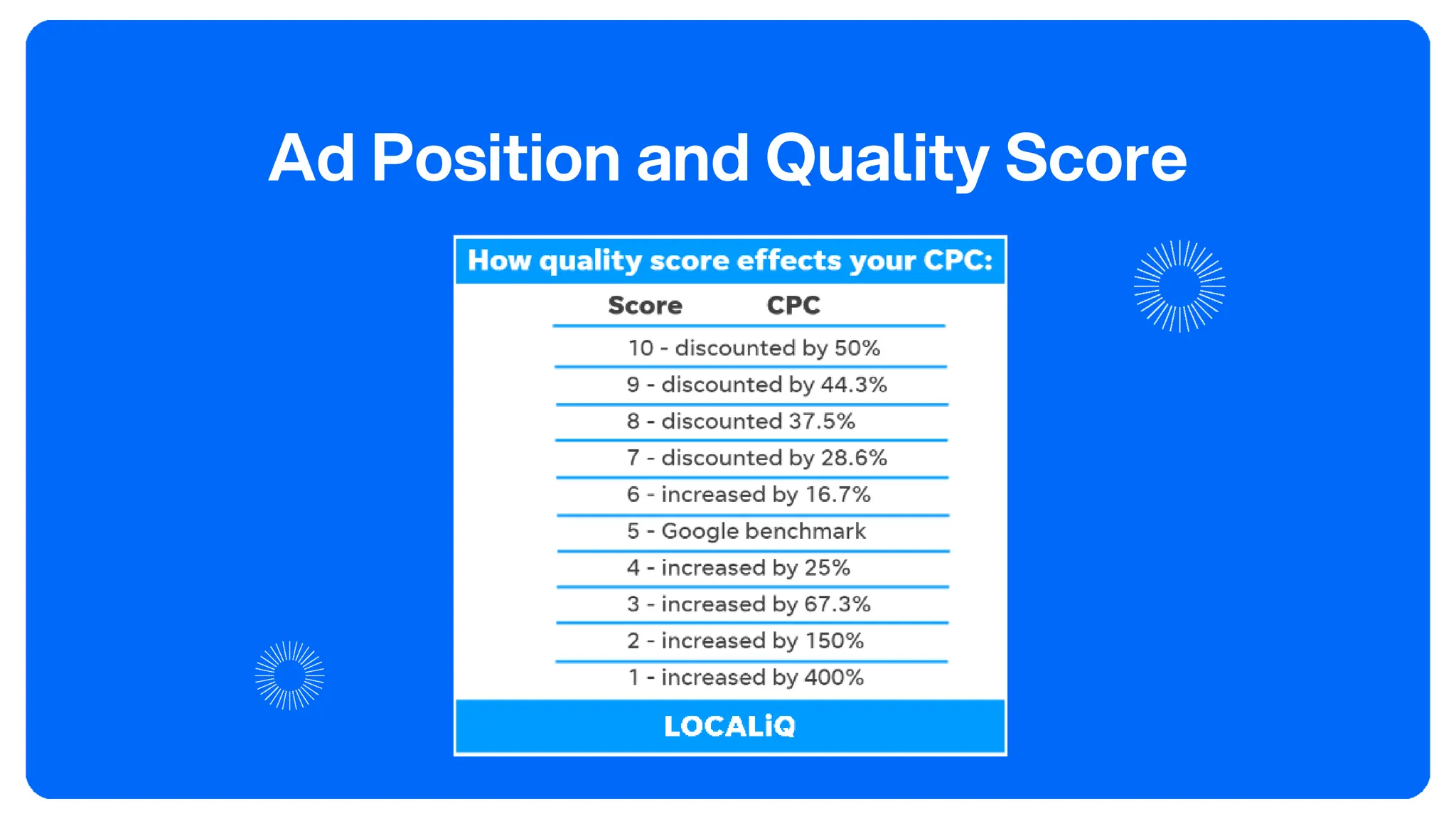 Ad Position and Quality Score
 