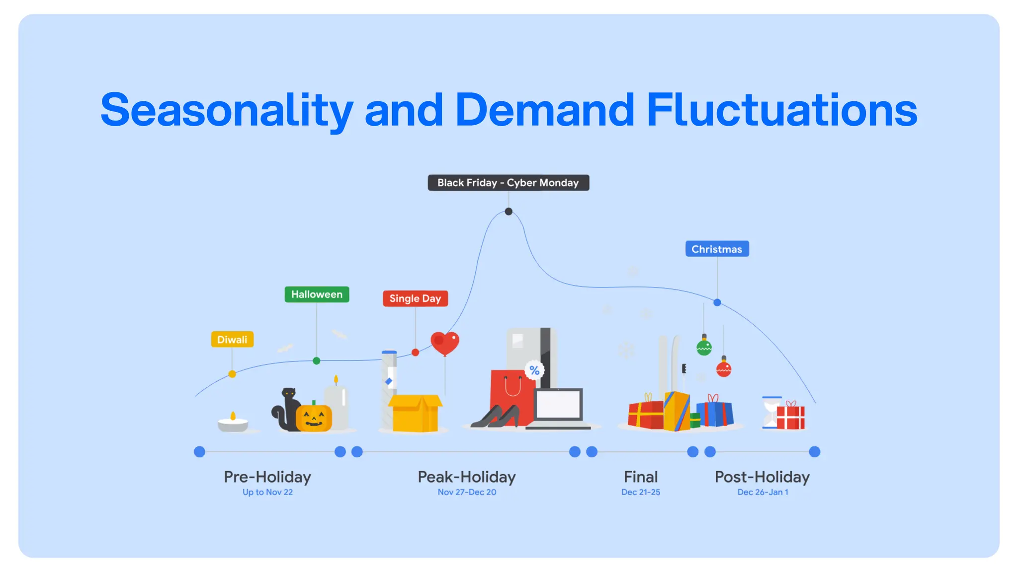Seasonality and Demand Fluctuations
 