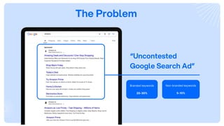 The Problem
“Uncontested
Google Search Ad”
Branded keywords
20-30%
Non-branded keywords
5-10%
 