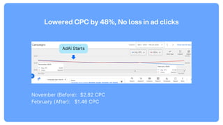 AdAi Starts
Lowered CPC by 48%, No loss in ad clicks
November (Before): $2.82 CPC
February (After): $1.46 CPC
 