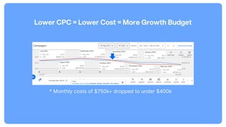 Lower CPC = Lower Cost = More Growth Budget
* Monthly costs of $750k+ dropped to under $400k
 