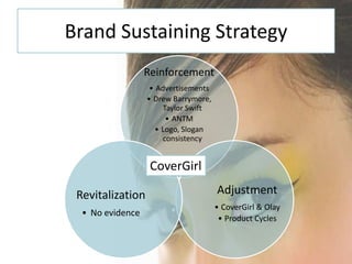 Brand Sustaining Strategy
                  Reinforcement
                   ? Advertisements
                  ? Drew Barrymore,
                       Taylor Swift
                        ? ANTM
                     ? Logo, Slogan
                       consistency


                   CoverGirl

 Revitalization                       Adjustment
                                      ? CoverGirl & Olay
  ? No evidence
                                       ? Product Cycles
 