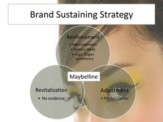 Brand Sustaining Strategy

                  Reinforcement
                  ? Advertisements
                   ? Fashion Week
                    ? Logo, Slogan
                      consistency



                   Maybelline

 Revitalization                      Adjustment
  ? No evidence                      ? Product Cycles
 