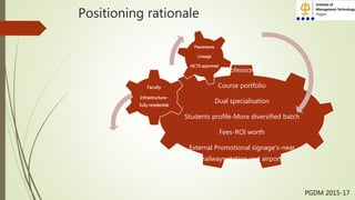 Positioning rationale
PGDM 2015-17
Professional
Course portfolio
Dual specialisation
Students profile-More diversified batch
Fees-ROI worth
External Promotional signage’s-near
railways station and airport
Faculty
Infrastructure-
fully residential
Placements
Lineage
AICTE approved
 