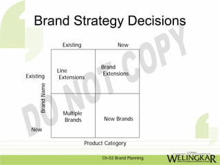 Brand Strategy Decisions
                    Existing                New



                                     Brand
                  Line
Existing                              Extensions
                   Extensions
     Brand Name




                    Multiple
                    Brands            New Brands
  New

                               Product Category

                                     Ch-03 Brand Planning
 