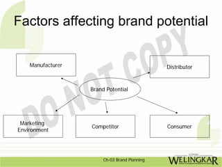 Factors affecting brand potential


    Manufacturer                               Distributor



                   Brand Potential




 Marketing
                   Competitor                  Consumer
Environment




                        Ch-03 Brand Planning
 