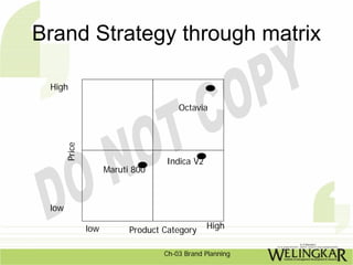 Brand Strategy through matrix

 High

                                       Octavia
       Price




                                   Indica V2
                     Maruti 800



 low

               low         Product Category    High


                                   Ch-03 Brand Planning
 