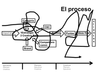 El proceso
                Categoría                                                            c
                                                                                     l
                                         C&C                                         i
                                                                                     e
Input brief   1Estrategia                      Briefing      Puntas    Ideas final   n
              2 Creative Brief                                                       t
                                                                                     e
                                   Competitors                                       s
                                   comm
                 Brand




Ejecutivos                  Planners                      Creativos
Planners                    Ejecutivos                    Planners
Creativos                   Creativos                     Ejecutivos
 