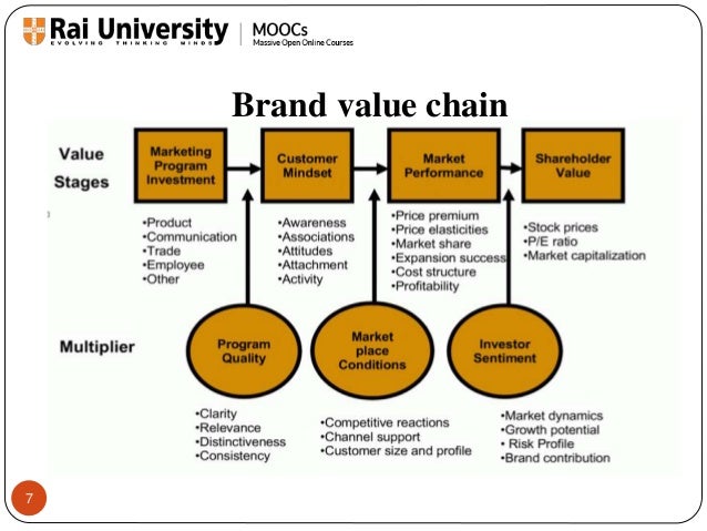 brand planning