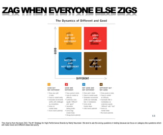 ZAG WHEN EVERYONE ELSE ZIGS




                                                                                                                                                                                   11

This chart is from the book ZAG: The #1 Strategy for High-Performance Brands by Marty Neumeier. We tend to ask the wrong questions in testing because we focus on category-like questions which
will make Good and Different ideas test poorly.
 