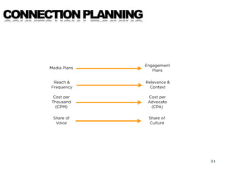 CONNECTION PLANNING



                      Engagement
      Media Plans
                         Plans


       Reach &        Relevance &
      Frequency         Context

       Cost per        Cost per
      Thousand         Advocate
        (CPM)           (CPA)

       Share of        Share of
        Voice          Culture




                                    31
 