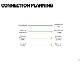 CONNECTION PLANNING



                      Engagement
      Media Plans
                         Plans


       Reach & ...