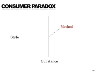 CONSUMER PARADOX


                       Method


  Style




           Substance

                                50
 