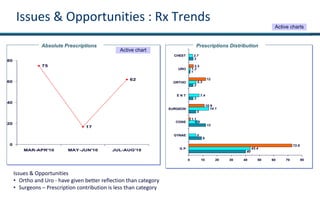 Absolute Prescriptions
75
17
62
0
20
40
60
80
MAR-APR'10 MAY-JUN'10 JUL-AUG'10 40
9
12
5
3
3
1
3
43.4
5
14.1
7.4
5.3
1.2
2.7
72.8
1.1
10.9
12
3.3
6.5
0 10 20 30 40 50 60 70 80
G P
GYNAE
CONS
SURGEON
E N T
ORTHO
URO
CHEST
Prescriptions Distribution
Active chart
Active charts
Issues & Opportunities : Rx Trends
Issues & Opportunities
• Ortho and Uro - have given better reflection than category
• Surgeons – Prescription contribution is less than category
 