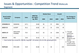 Issues & Opportunities : Competition Trend Molecule
Segment
Brand (within
molecule)
Company Sales
MRP/Tab.
(for higher
stg. SKU)
Market Share Growth
Our Strategy to
Capture Share
2009 2010 2009 2010
CEFAKIND-CV MANKIND 127.1 29.00 30 25 4066 53
1. Through
continuous
focus on
specialist
(Surgeons and
Ortho)
2. Through Clav.
quality control
communication
ZOCEF-CV ALKEM* 81.6 42.83 20 16 1730 49
ORATIL CV
MACLEODS
PHARMA
70.3 30.17 19 14 2504 35
ZEFU-CV FDC 53.8 35.33 9 11 1191 109
FASTCLAV IPCA LABS 52.8 45.00 6 10 - 233
• Total market has crossed Rs. 500 Mn, Aug MAT -10 market is Rs.511 Mn, growing @ 81%
IMS July 10 MAT
 