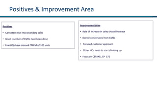 Positives & Improvement Area
Positives
• Consistent rise into secondary sales
• Good number of CMEs have been done
• Few HQs have crossed PMPM of 100 units
Improvement Area
• Rate of increase in sales should increase
• Doctor conversions from CMEs
• Focused customer approach
• Other HQs need to start climbing up
• Focus on CEFAXEL XP 375
 
