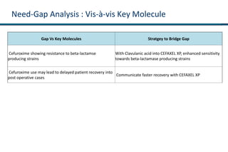 Need-Gap Analysis : Vis-à-vis Key Molecule
Gap Vs Key Molecules Stratgey to Bridge Gap
Cefuroxime showing resistance to beta-lactamse
producing strains
With Clavulanic acid into CEFAXEL XP, enhanced sensitivity
towards beta-lactamase producing strains
Cefuroxime use may lead to delayed patient recovery into
post operative cases
Communicate faster recovery with CEFAXEL XP
 