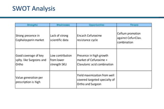 SWOT Analysis
Strengths Weaknesses Opportunities Threats
Strong presence in
Cephalosporin market
Lack of strong
scientific data
Encash Cefuroxime
resistance cycle
Ceftum promotion
against Cefu+Clav.
combination
Good coverage of key
splty. like Surgeons and
Ortho
Low contribution
from lower
strength SKU
Presence in high growth
market of Cefuroxime +
Clavulanic acid combination
Value generation per
prescription is high
Yield maximization from well
covered targeted specialty of
Ortho and Surgeon
 