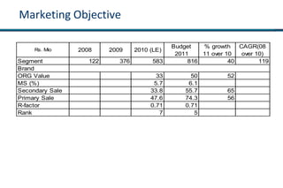 Marketing Objective
Rs. Mio 2008 2009 2010 (LE)
Budget
2011
% growth
11 over 10
CAGR(08
over 10)
Segment 122 376 583 816 40 119
Brand
ORG Value 33 50 52
MS (%) 5.7 6.1
Secondary Sale 33.8 55.7 65
Primary Sale 47.6 74.3 56
R-factor 0.71 0.71
Rank 7 5
 