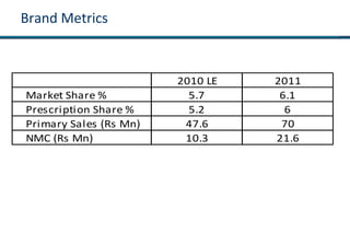 Brand Metrics
2010 LE 2011
Market Share % 5.7 6.1
Prescription Share % 5.2 6
Primary Sales (Rs Mn) 47.6 70
NMC (Rs Mn) 10.3 21.6
 