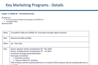 Key Marketing Programs - Details
Program 2: CEFAXEL XP - The Perfectionist Club
 Objectives
 To nurture and consolidate early adopters of CEFAXEL XP
 To establish KBLs
 Details (POA)
What To establish 1200 core CEFAXEL XP prescribers through regular activities
Who Selection by DMs and RMs
When Jan – Dec 2011
How Doctor selection will be completed by 25th Nov 2010
Doctor profiling will be completed by 15th Jan 2011
Enrollment through personalized letter
Two types of activities :
1. Scientific activities
2. “Serves Perfection” activities
70% of doctors will be visited by DM once in a month & 70% of doctors will be visited by RM once in
 
