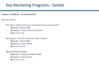 Key Marketing Programs - Details
Program 2: CEFAXEL XP - The Perfectionist Club
Scientific Activities
 For Orthos : Operative Techniques In Orthopaedics (Co-branded with Calslot)
Quantity : All India 1000
Frequency : Thrice / Year, Q-1, Q-2 & Q-3
Cost : Rs. 5.6 Lac
For Surgeons : Journal Of The American College Of Surgeons
Quantity : All India 1000
Frequency : Once / Quarter
Cost : Rs. 14.4 Lac
Beyond bio film campaign
Quantity : 15 doctors per MSR and HBE
Frequency : Once / Quarter
Cost : Rs. 1.2 Lac
 