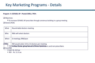Key Marketing Programs - Details
Program 4: CEFAXEL XP - Pivotal CMEs / PEPs
 Objectives
 To increase CEFAXEL XP prescribes through consensus building in a group meeting
 Details (POA)
 KPIs
 Converting 10 new prescribers per RM per meeting
 Cost/ROI
 Cost -Rs. 6.8 Lac
 ROI - Rs. 11.3 Lac
What Round table doctors meeting
Who RMs will select doctors
When 6 meetings /RM/year
How RM would select 10 to 15 doctors per meeting
Invitee doctor group would be mix of prescribers and non prescribers
 