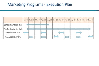 Marketing Programs - Execution Plan
Jan-10 Feb-10 Mar-10 Apr-10 May-10 Jun-10 Jul-10 Aug-10 Sep-10 Oct-10 Nov-10 Dec-10
Ceroxim XP User Trial
The Perfectionist Club
Special VIBGYOR
sampling
Pivotal CMEs (PEPs)
 