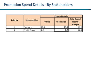 Promotion Spend Details - By Stakeholders
Value % to sales
% to Brand
Promo
Budget
1 Doctors 10.6 15.1 89.8
2 Field Force 1.2 1.7 10.2
Priority Stake-holder
Promo Details
 